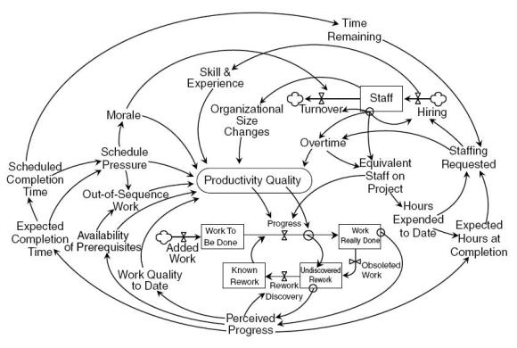 Diagrama de Causalidad